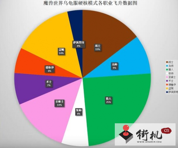 《魔兽世界》乌龟服人数最少的职业推荐