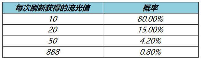 《王者荣耀》流光值获取攻略
