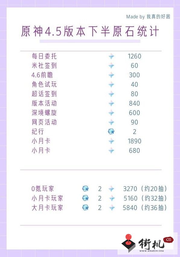 原神4.5版本下半原石统计