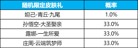 王者荣耀九尾祈愿大圣娶亲保底价格一览
