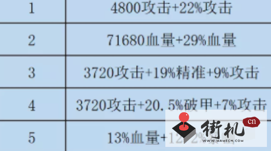 咸鱼之王双攻破甲水晶选择攻略