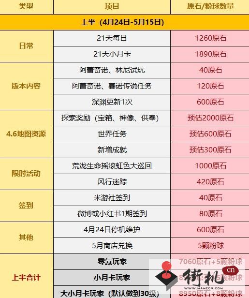 原神4.6所有原石获取方法汇总
