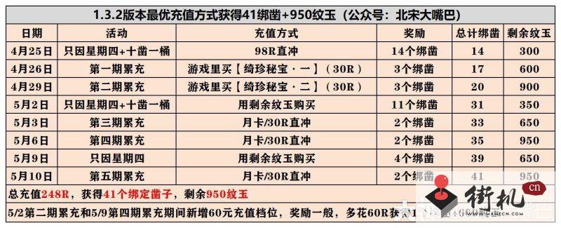 逆水寒手游1.3.2版本累充活动最划算充值攻略